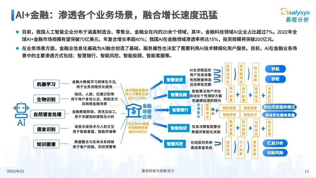 2022年中国数字科技专题分析