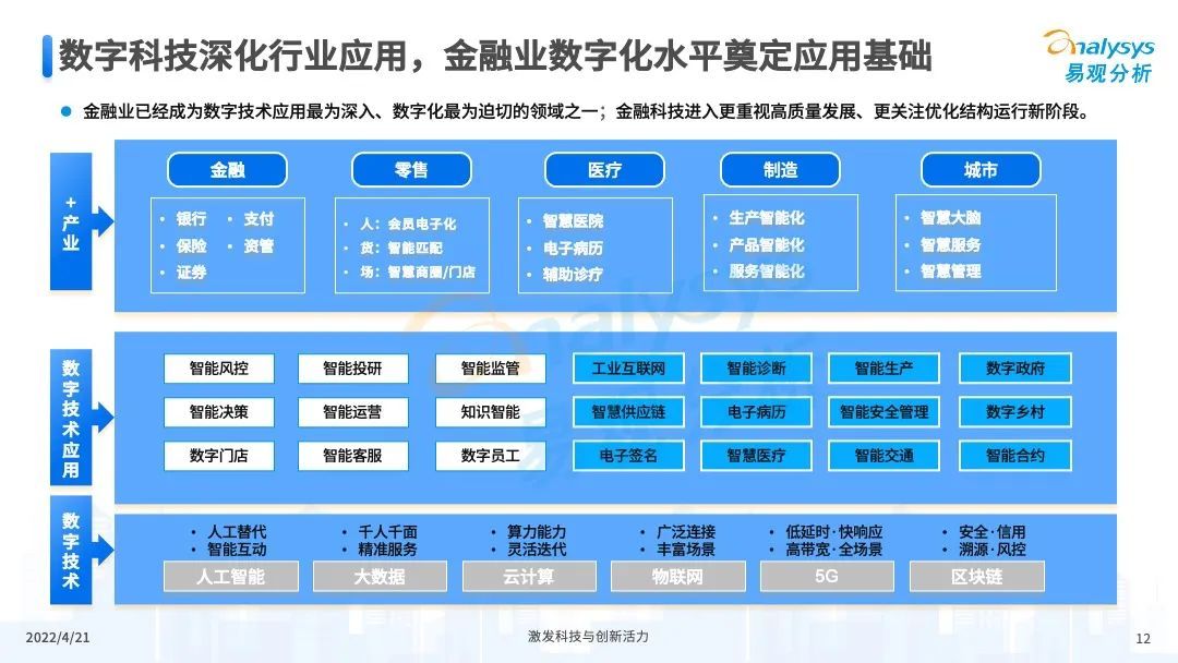 2022年中国数字科技专题分析