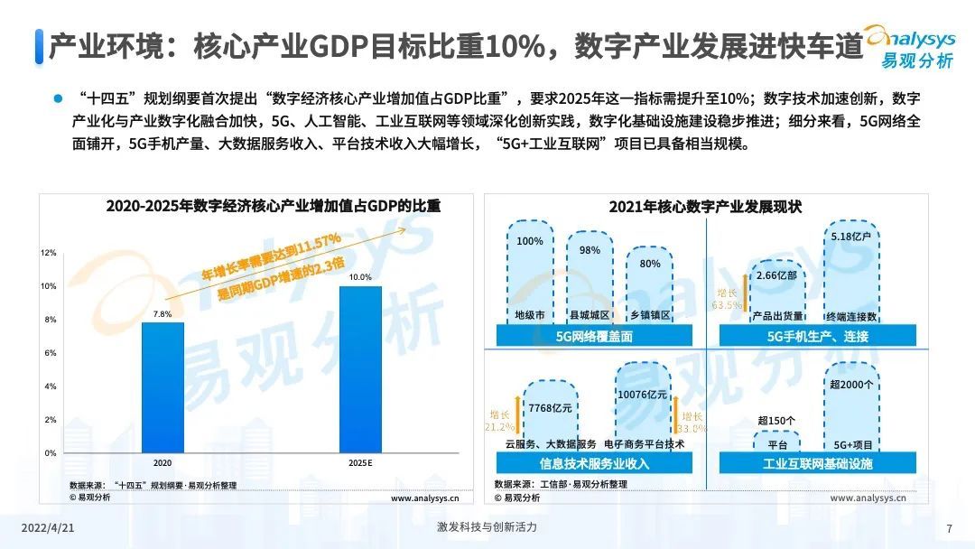 2022年中国数字科技专题分析