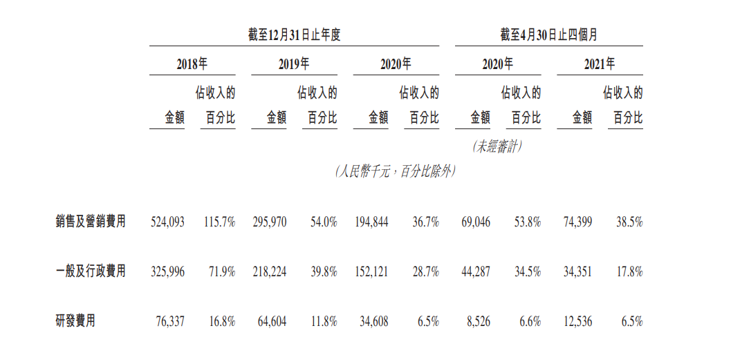 半年间月活用户暴跌15%，快狗打车流血不止，上市求生