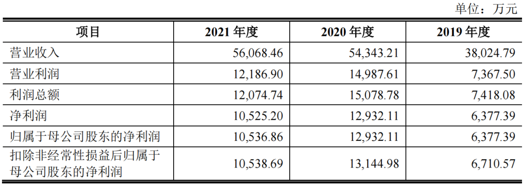 兴协和IPO：产品结构单一、客户集中度过高，存长期发展能力隐忧