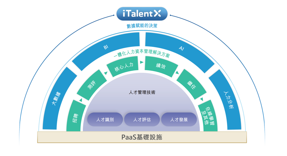 HR SaaS持续生长，北森能否收获行业硕果？