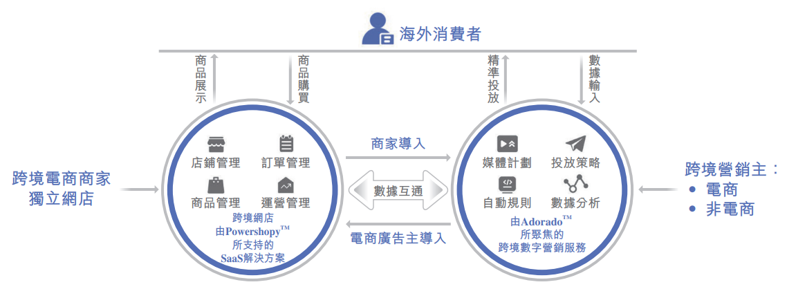 Twitter、Google背后的“卖水人”，力盟科技也来港股分一杯羹？