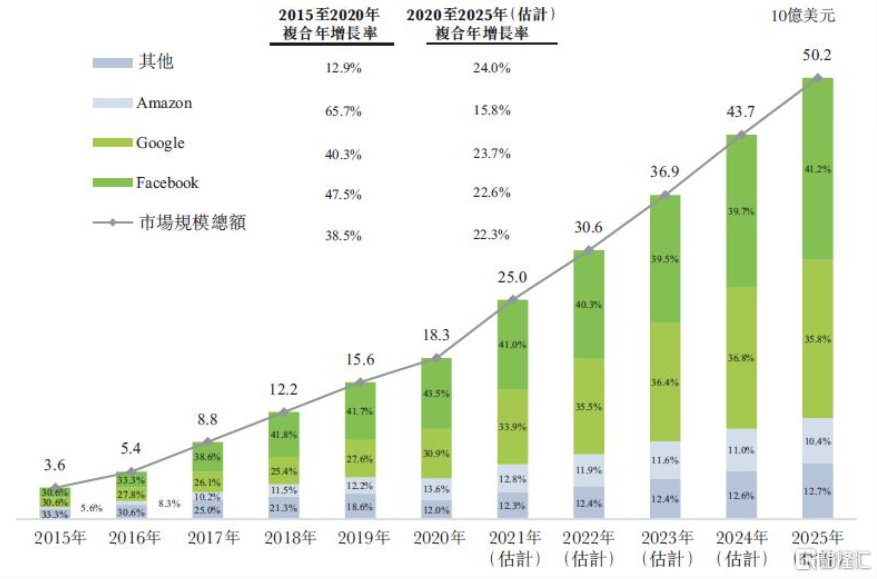 Twitter、Google背后的“卖水人”，力盟科技也来港股分一杯羹？