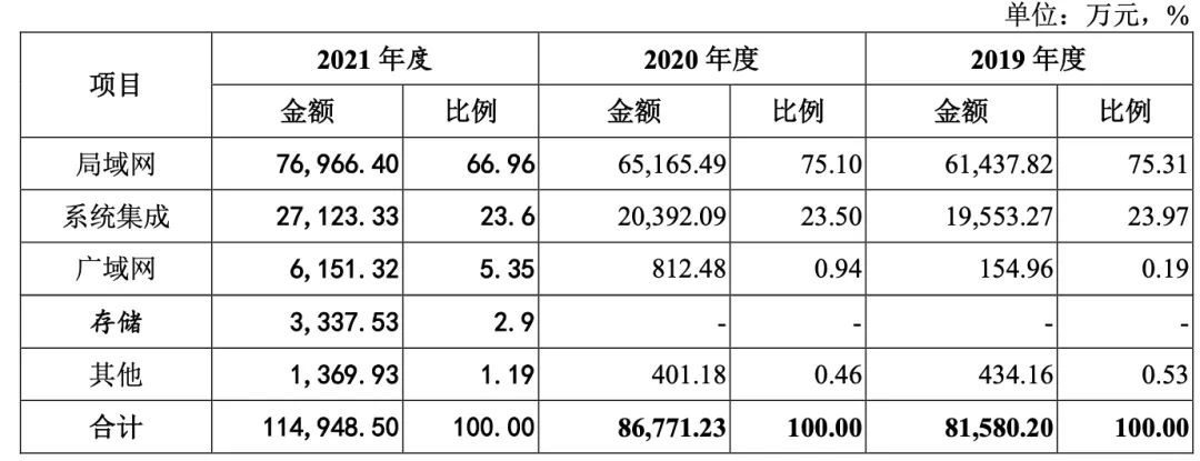 爱联科技IPO：背靠母公司长虹集团，关联交易多，毛利率水平偏低