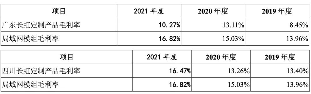 爱联科技IPO：背靠母公司长虹集团，关联交易多，毛利率水平偏低