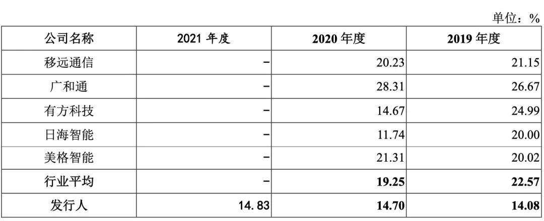 爱联科技IPO：背靠母公司长虹集团，关联交易多，毛利率水平偏低
