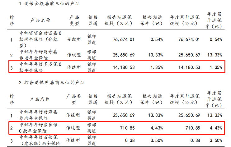 中邮保险一季度净利亏损，偿付能力水平偏低，法人代表变更