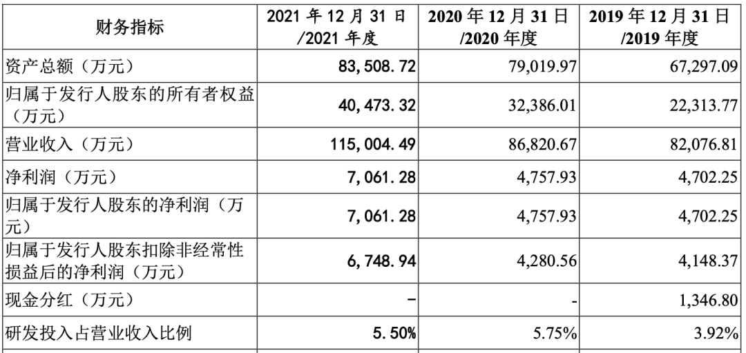 爱联科技IPO：背靠母公司长虹集团，关联交易多，毛利率水平偏低