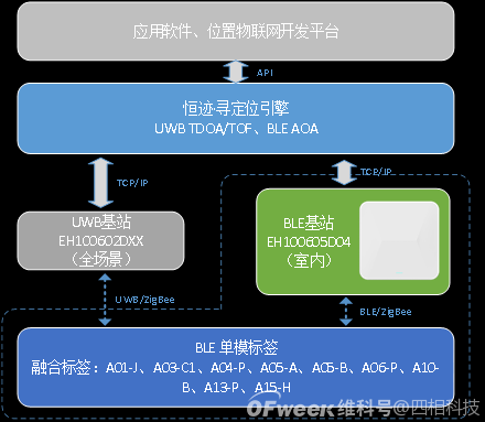 高精度蓝牙AOA技术是否能站“C”位?