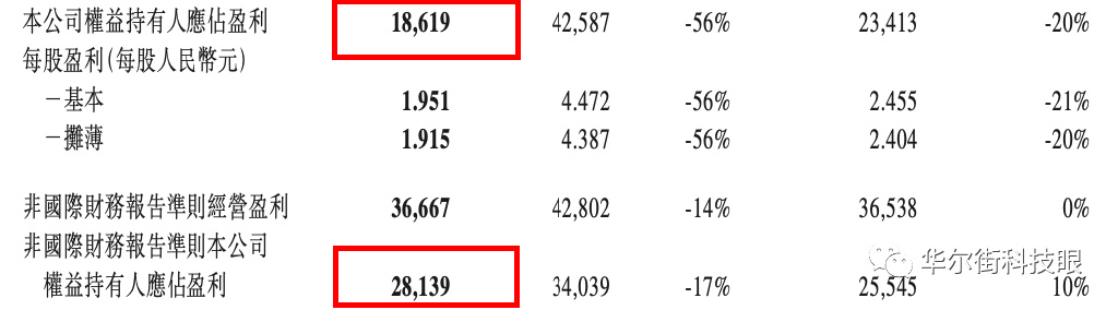 强调腾讯“Non-IFRS利润还不错”，有没有说服力？