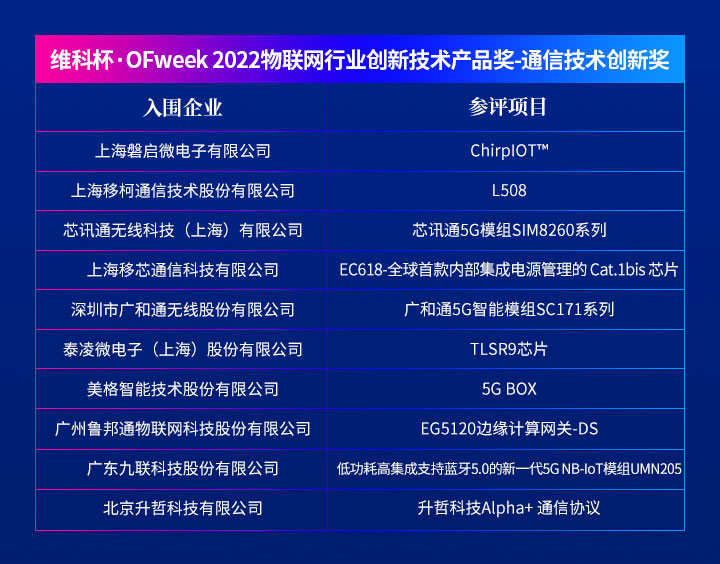 重磅揭晓 | “维科杯·OFweek 2022第七届物联网行业年度评选”入围名单 重磅揭晓 | “维科杯·OFweek 2022第七届物联网行业年度评选”入围名单