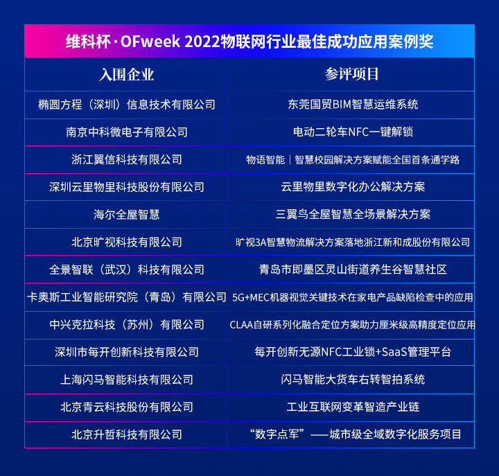 重磅揭晓 | “维科杯·OFweek 2022第七届物联网行业年度评选”入围名单 重磅揭晓 | “维科杯·OFweek 2022第七届物联网行业年度评选”入围名单