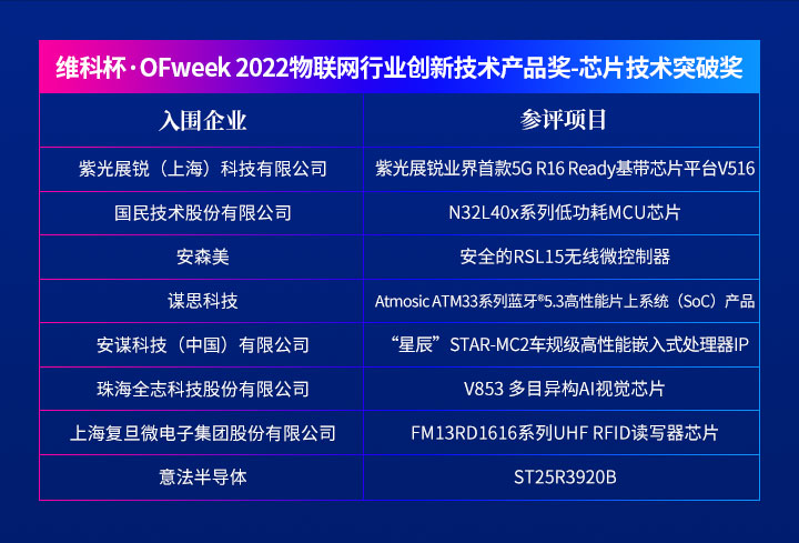 重磅揭晓 | “维科杯·OFweek 2022第七届物联网行业年度评选”入围名单 重磅揭晓 | “维科杯·OFweek 2022第七届物联网行业年度评选”入围名单