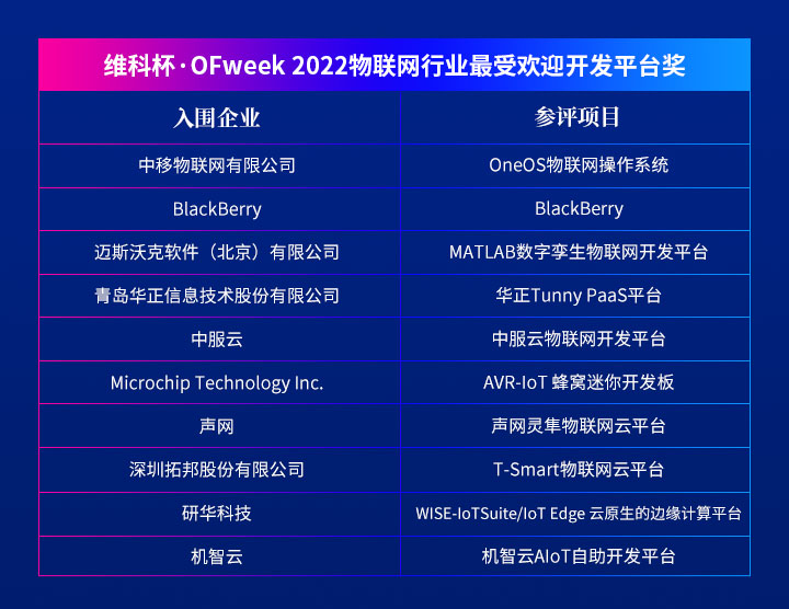 重磅揭晓 | “维科杯·OFweek 2022第七届物联网行业年度评选”入围名单 重磅揭晓 | “维科杯·OFweek 2022第七届物联网行业年度评选”入围名单