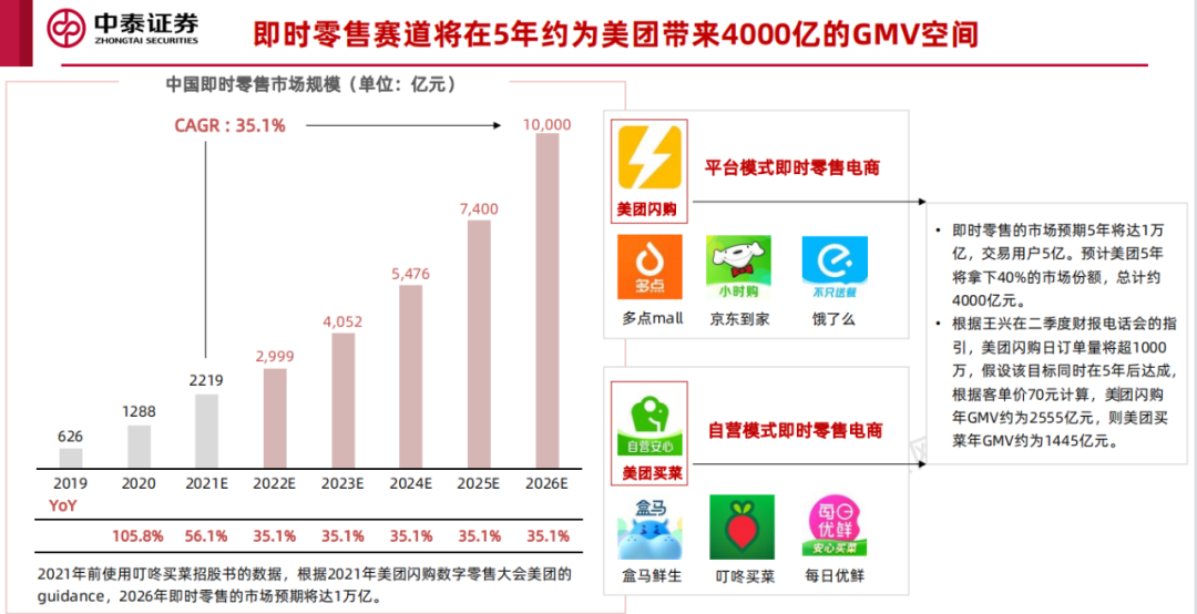 美团的尽头是山姆? 美团的尽头是山姆?