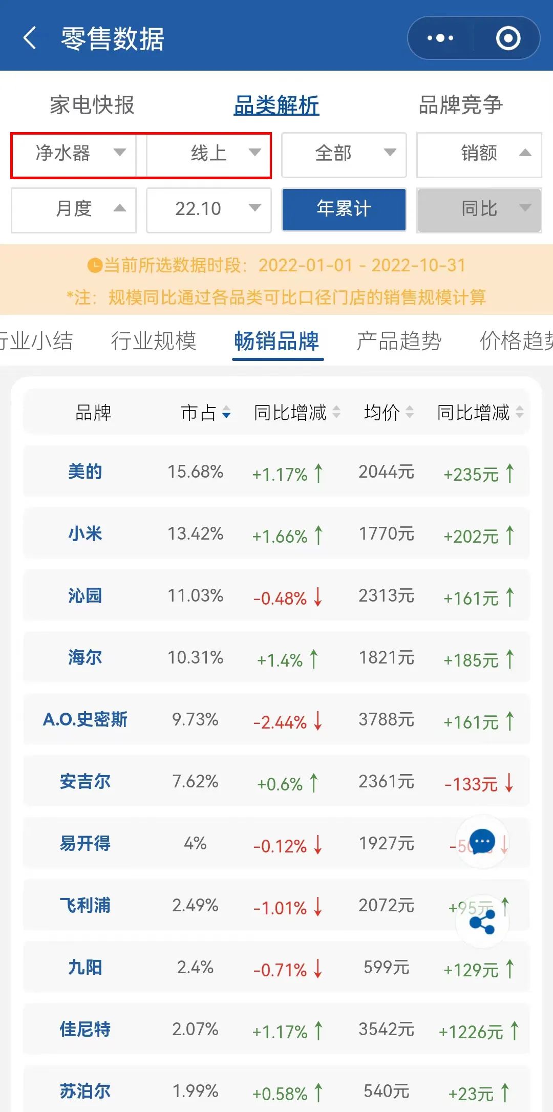 重营销轻研发,云米顽疾难解? 重营销轻研发,云米顽疾难解?