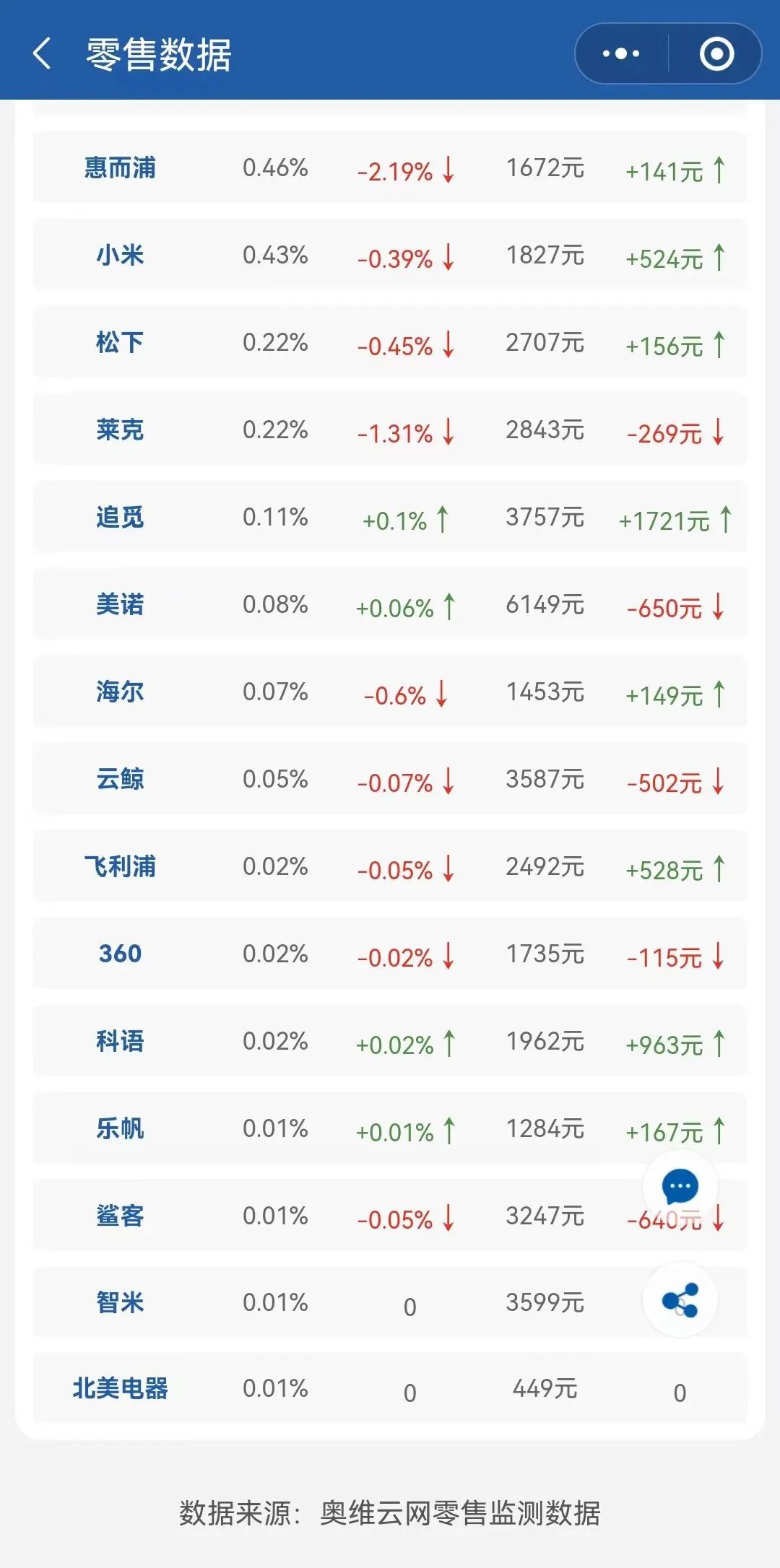 重营销轻研发,云米顽疾难解? 重营销轻研发,云米顽疾难解?