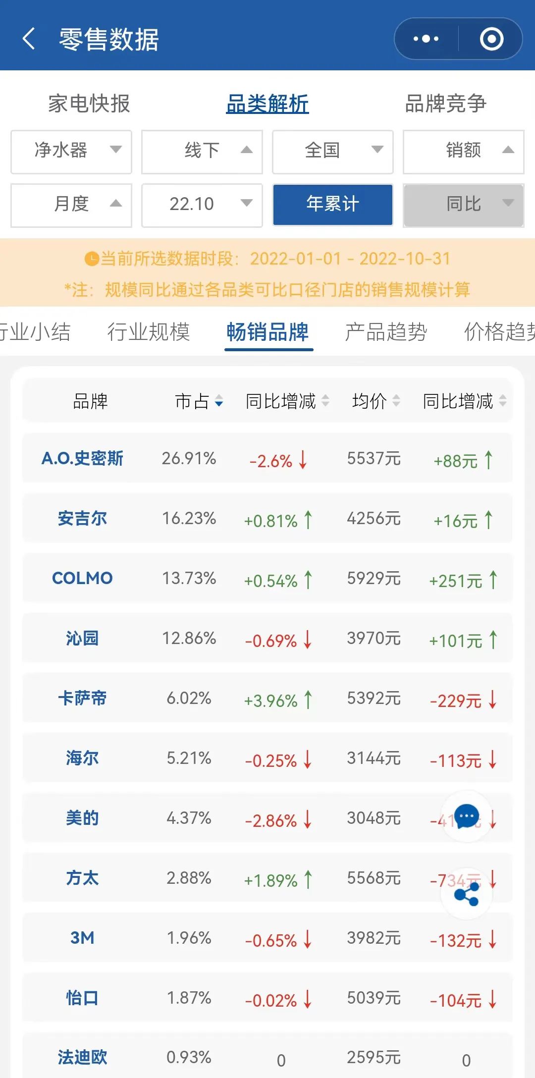 重营销轻研发,云米顽疾难解? 重营销轻研发,云米顽疾难解?