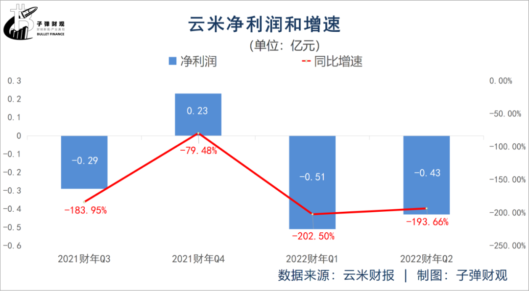 重营销轻研发,云米顽疾难解? 重营销轻研发,云米顽疾难解?