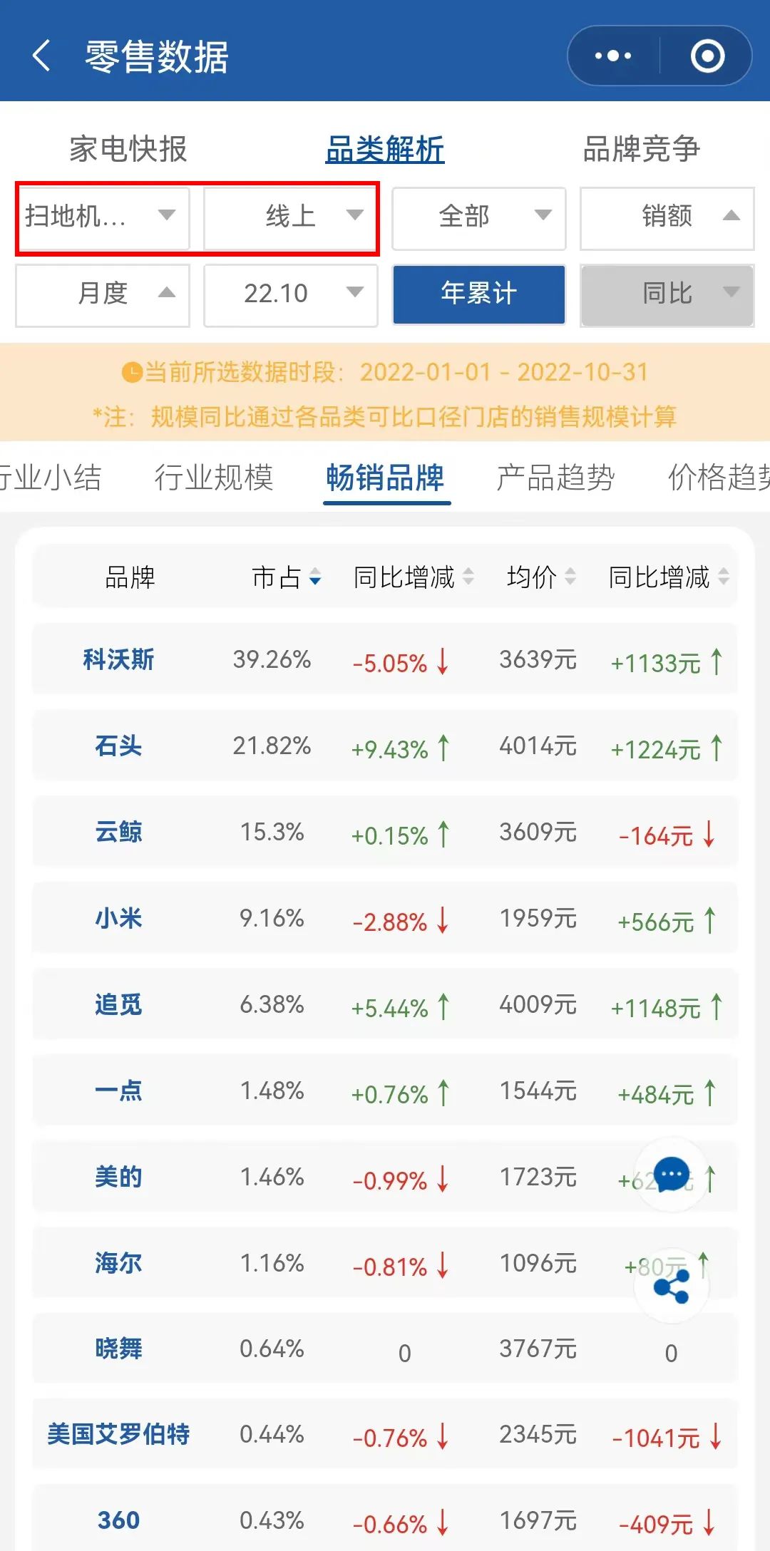 重营销轻研发,云米顽疾难解? 重营销轻研发,云米顽疾难解?