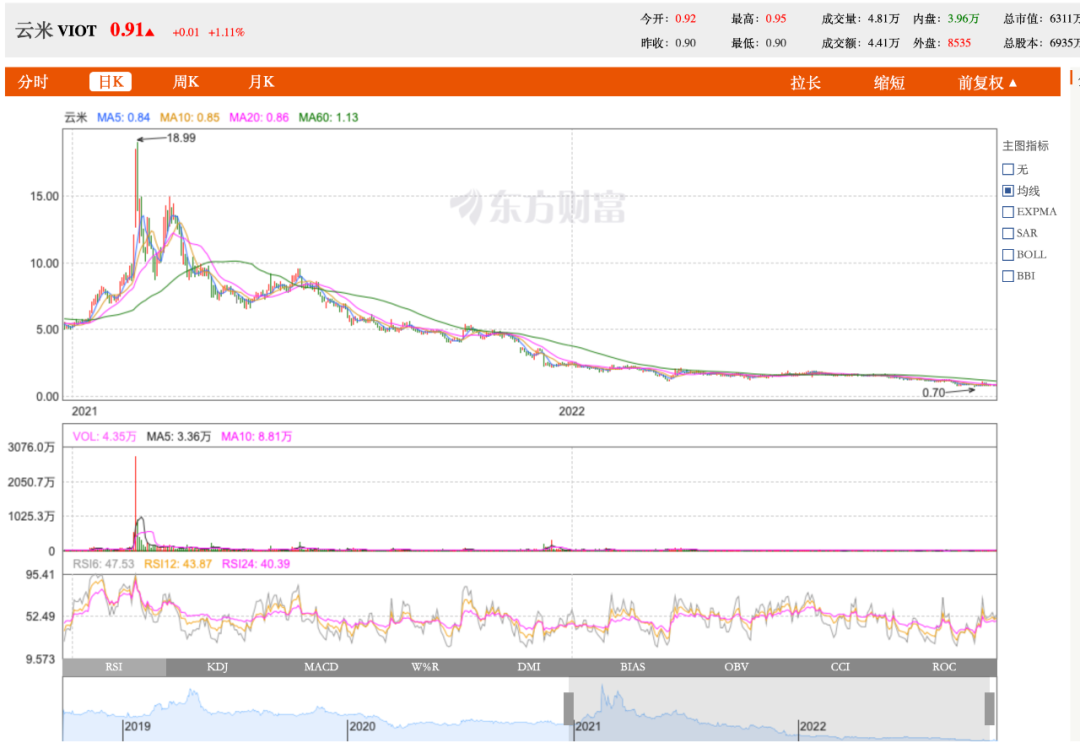 重营销轻研发,云米顽疾难解? 重营销轻研发,云米顽疾难解?