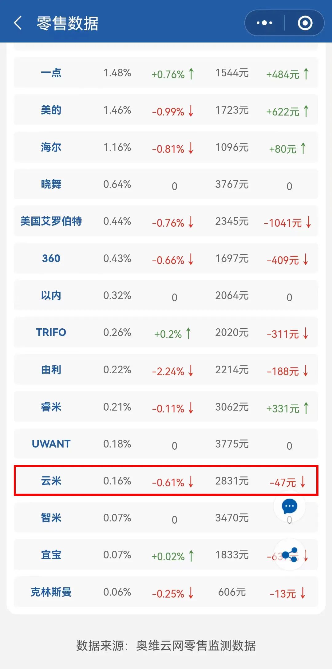 重营销轻研发,云米顽疾难解? 重营销轻研发,云米顽疾难解?