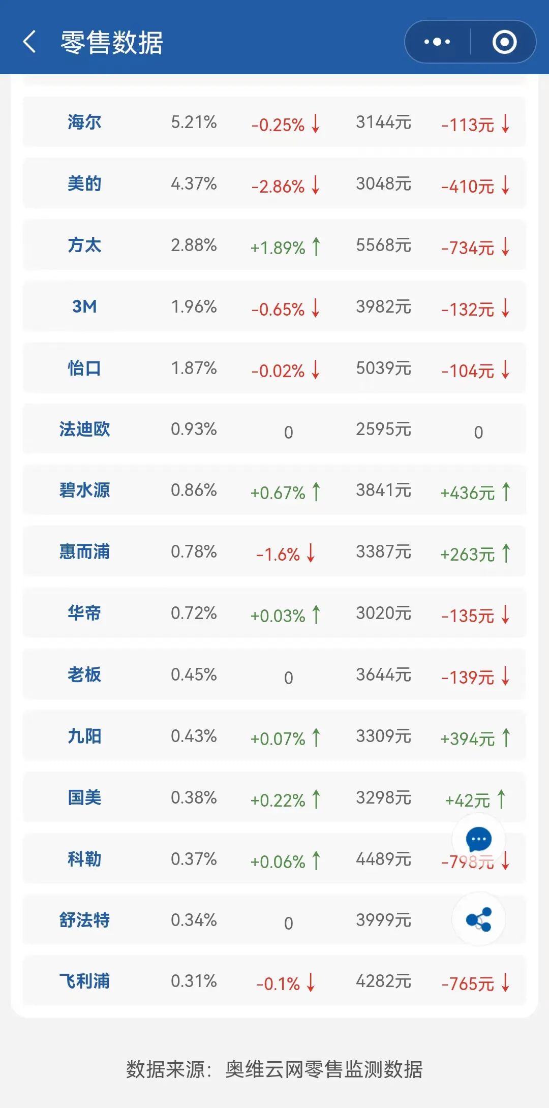 重营销轻研发,云米顽疾难解? 重营销轻研发,云米顽疾难解?