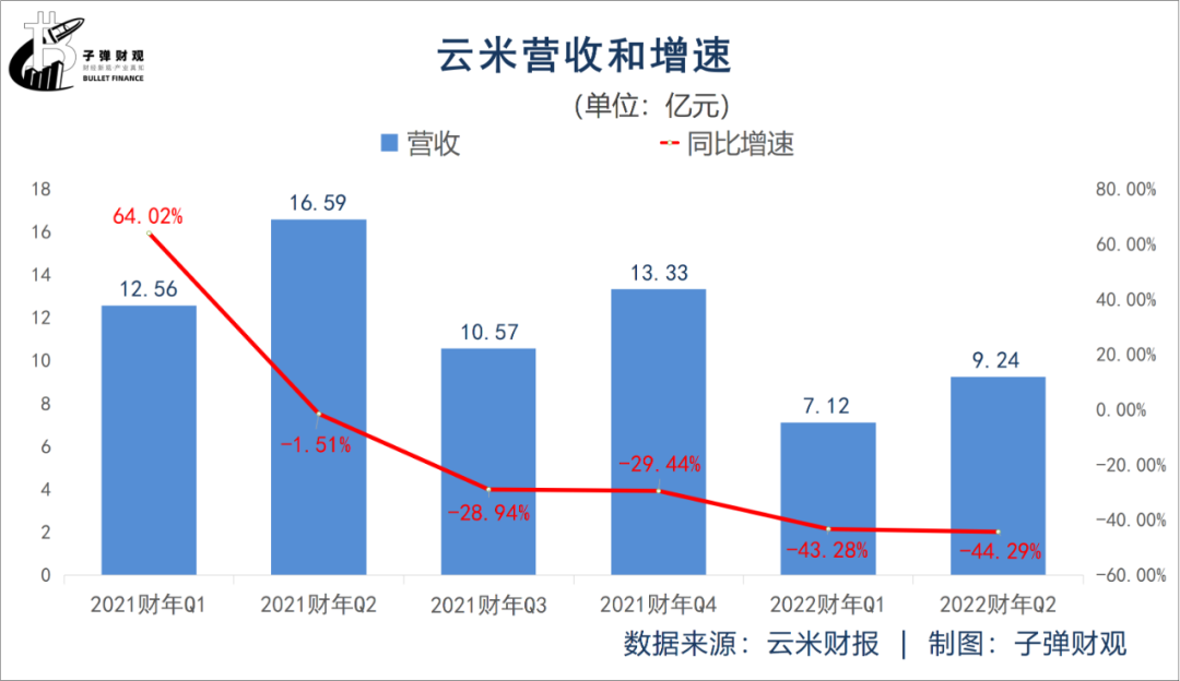 重营销轻研发,云米顽疾难解? 重营销轻研发,云米顽疾难解?