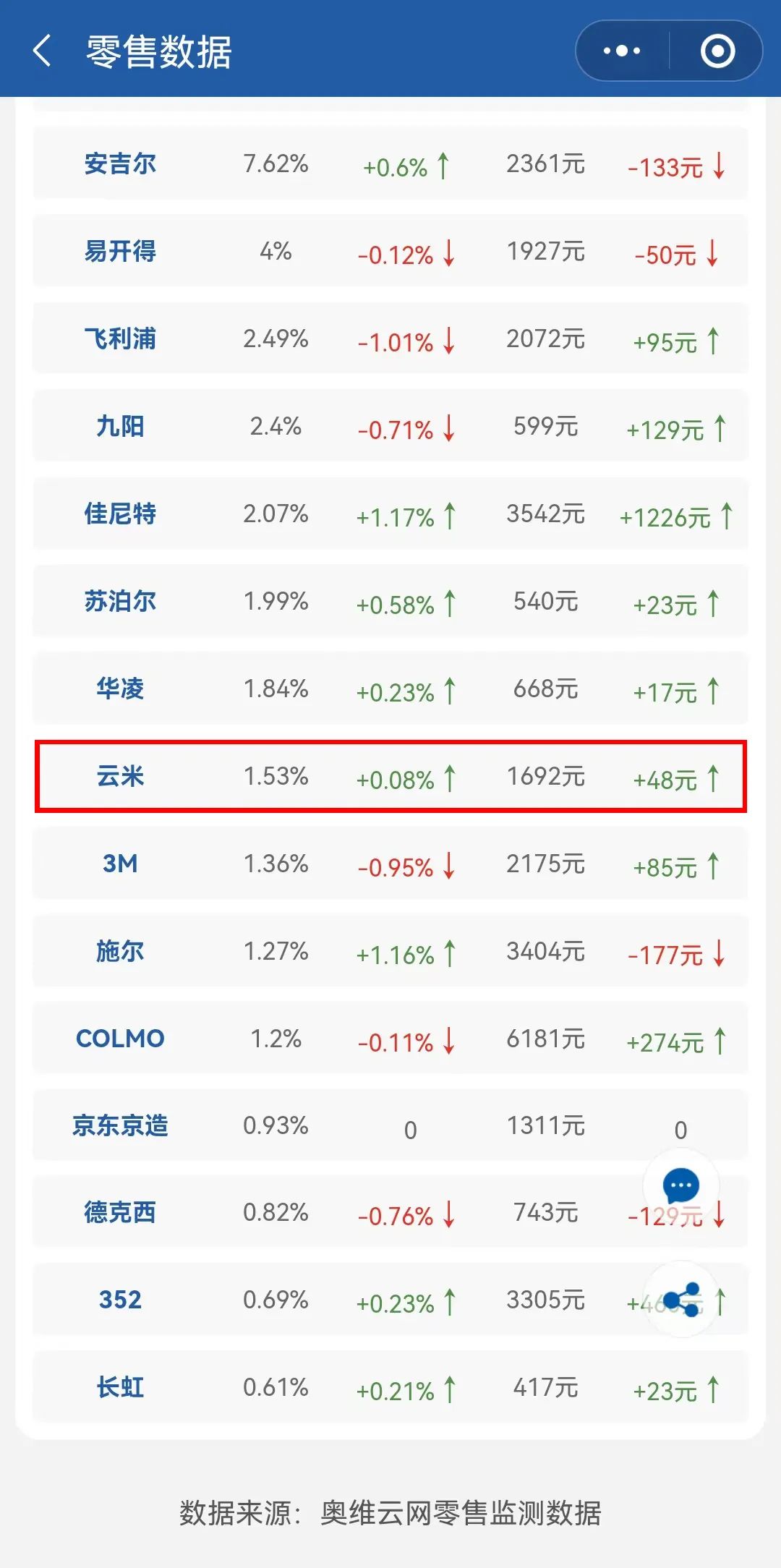 重营销轻研发,云米顽疾难解? 重营销轻研发,云米顽疾难解?