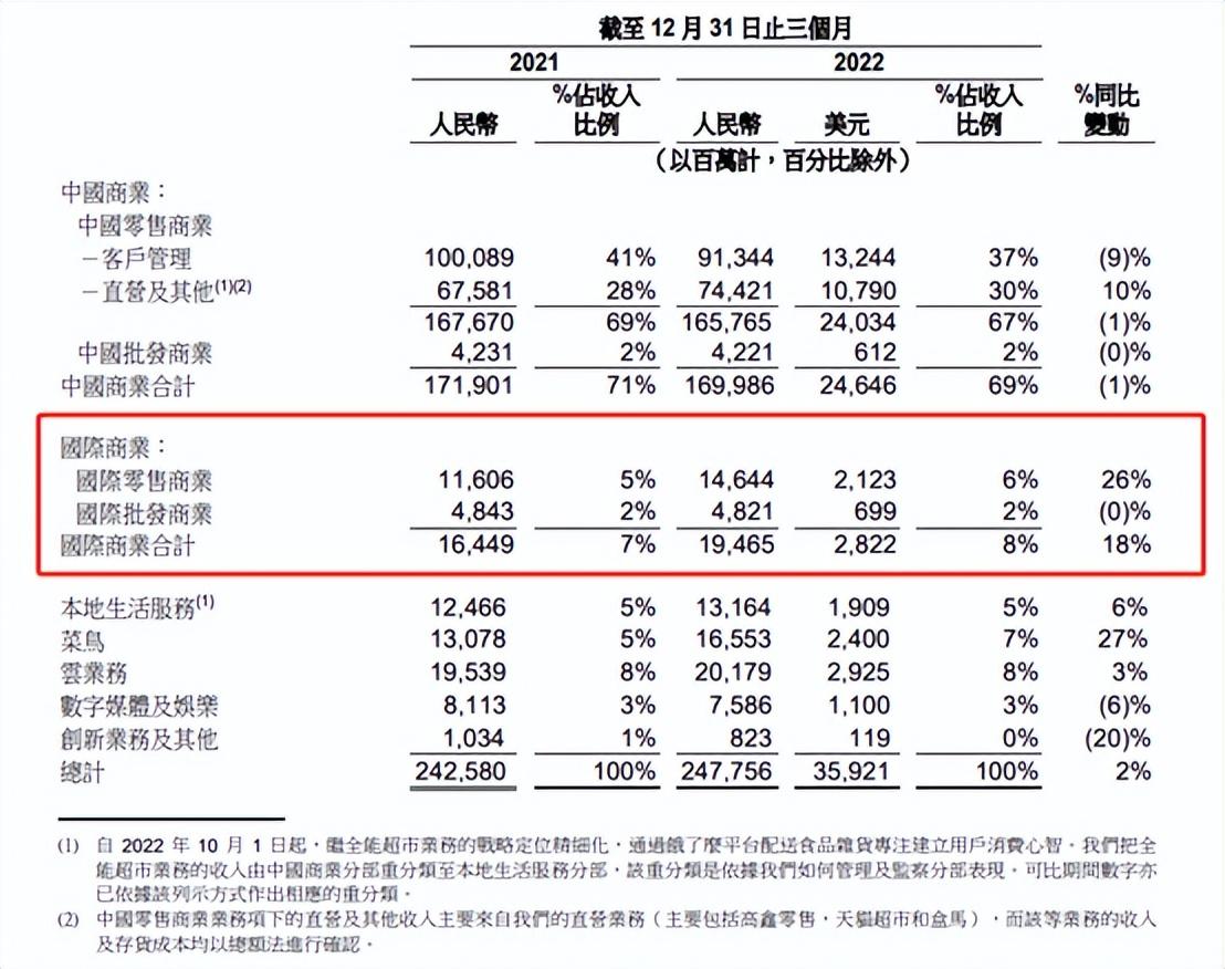 蒋凡上任一年交出答卷：阿里海外电商强劲增长