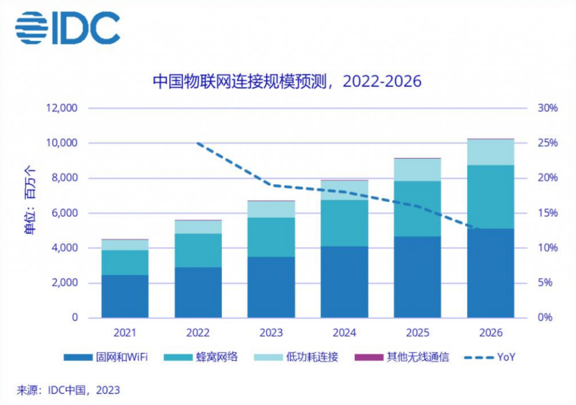 IDC：2026 年，供需联动将推动中国物联网连接规模超百亿