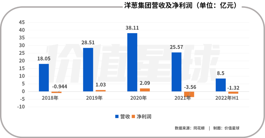 洋葱退市之后，还能走多远？