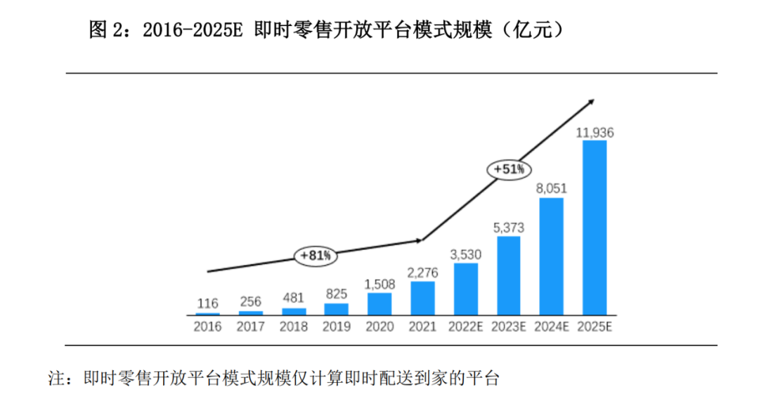 京东发力买菜：意在即时零售，矛头指向美团？