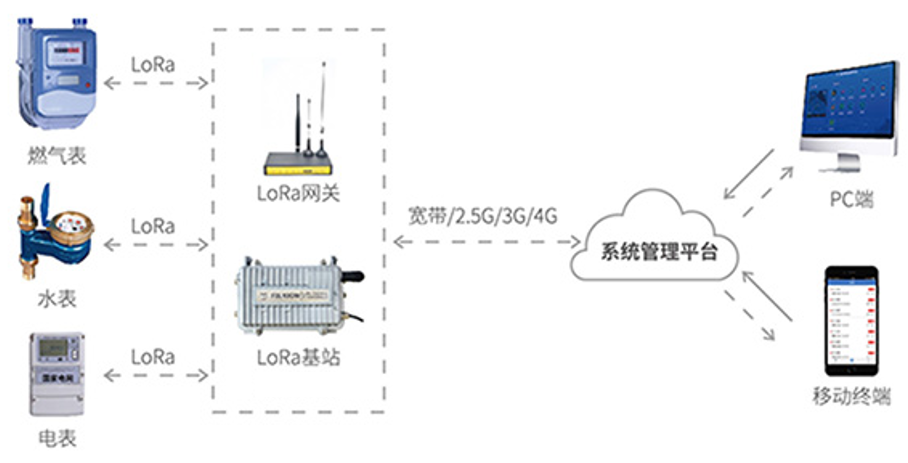 翱捷科技LoRa技术赋能四信智能表计，实现抄表快准稳