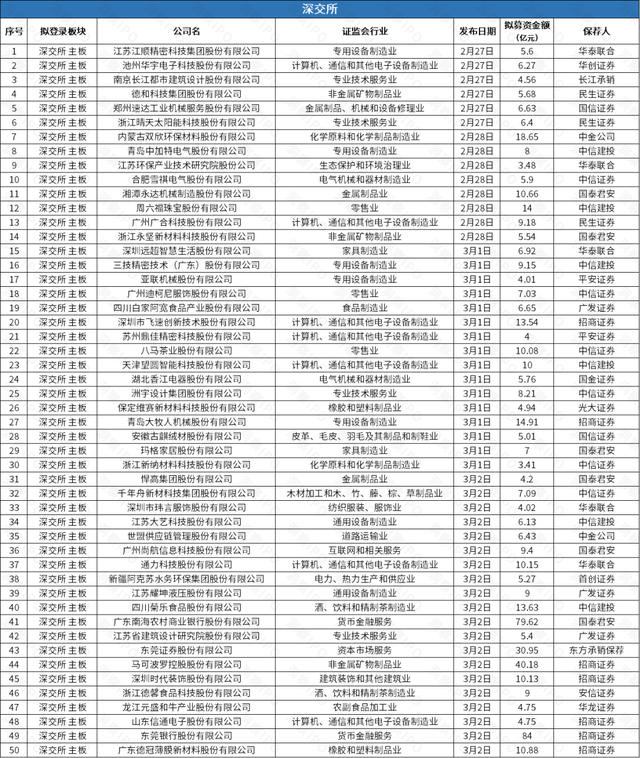 基因检测公司优迅医学赴港IPO，一周新增主板平移公司逾200家