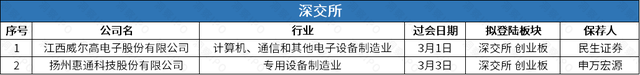 基因检测公司优迅医学赴港IPO，一周新增主板平移公司逾200家