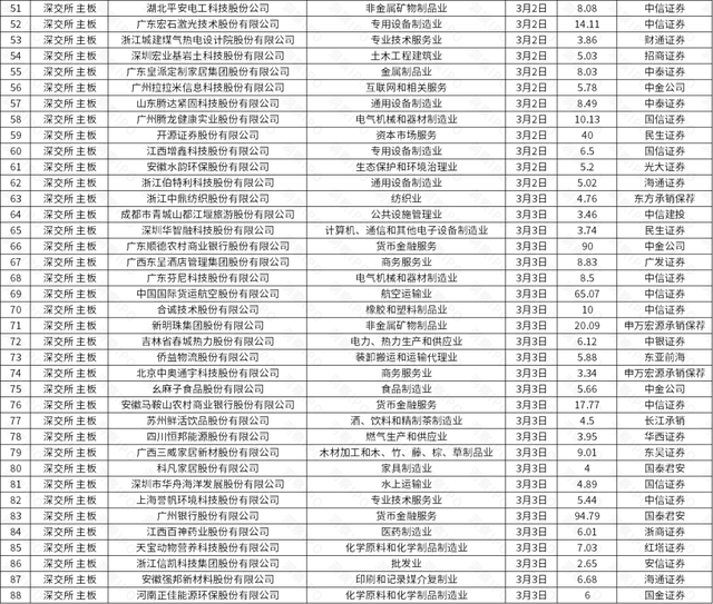 基因检测公司优迅医学赴港IPO，一周新增主板平移公司逾200家