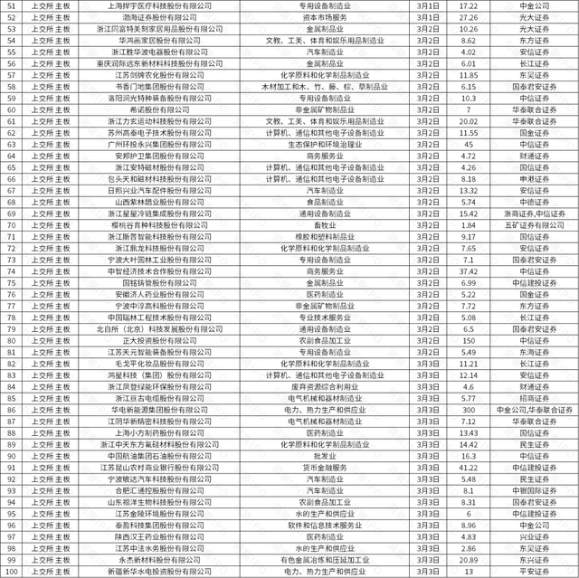 基因检测公司优迅医学赴港IPO，一周新增主板平移公司逾200家