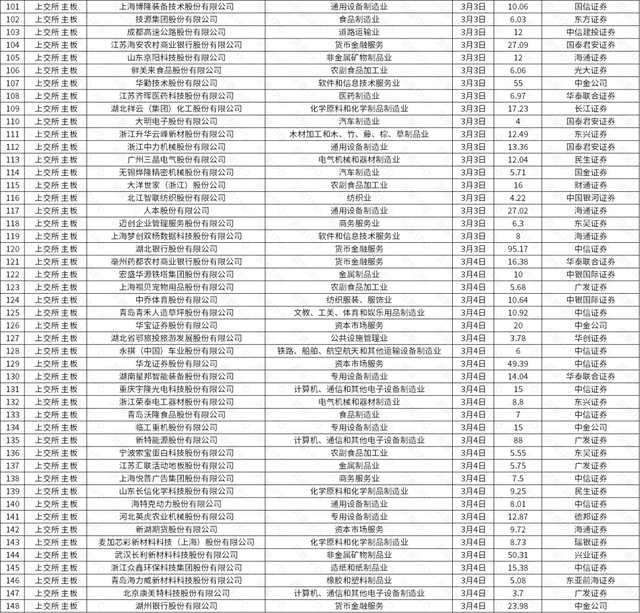 基因检测公司优迅医学赴港IPO，一周新增主板平移公司逾200家