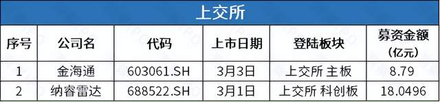 基因检测公司优迅医学赴港IPO，一周新增主板平移公司逾200家