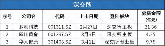 基因检测公司优迅医学赴港IPO，一周新增主板平移公司逾200家