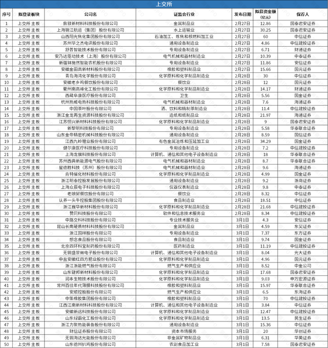 基因检测公司优迅医学赴港IPO，一周新增主板平移公司逾200家