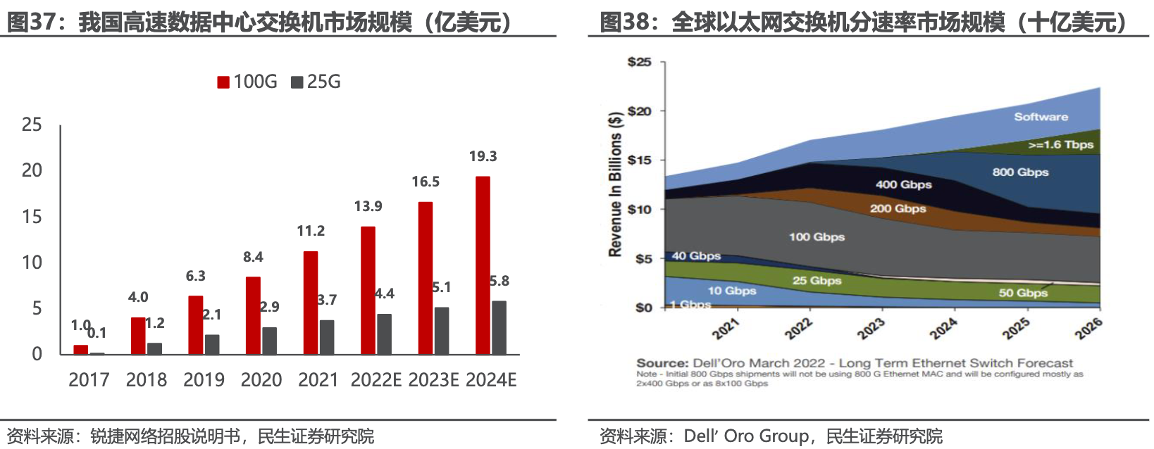 我国网络设备市场规模整体呈增长，主要网络设备将超170亿美元
