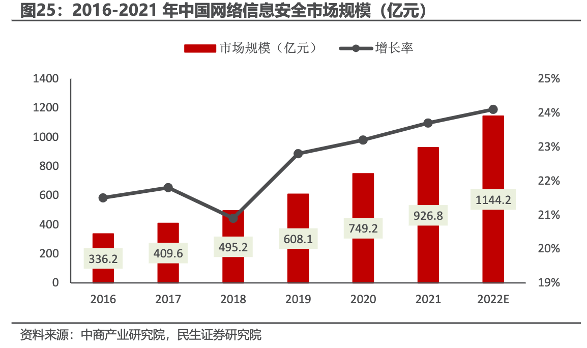 我国网络设备市场规模整体呈增长，主要网络设备将超170亿美元