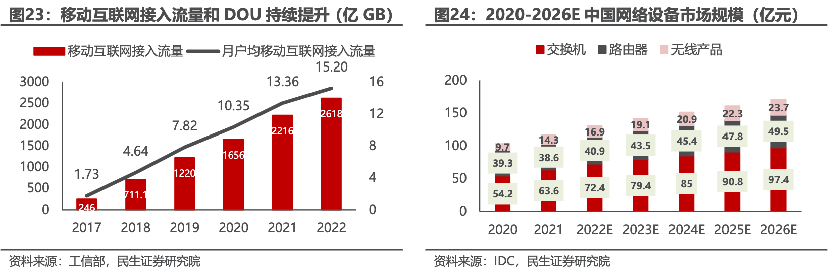 我国网络设备市场规模整体呈增长，主要网络设备将超170亿美元