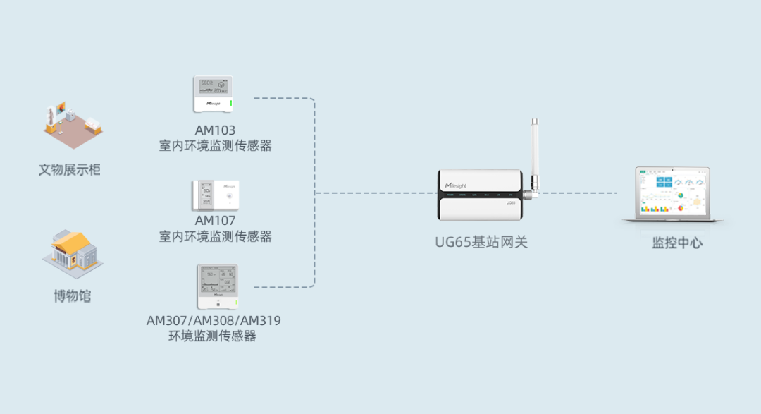 星纵物联智慧博物馆环境监测，守护城市“灵魂”！