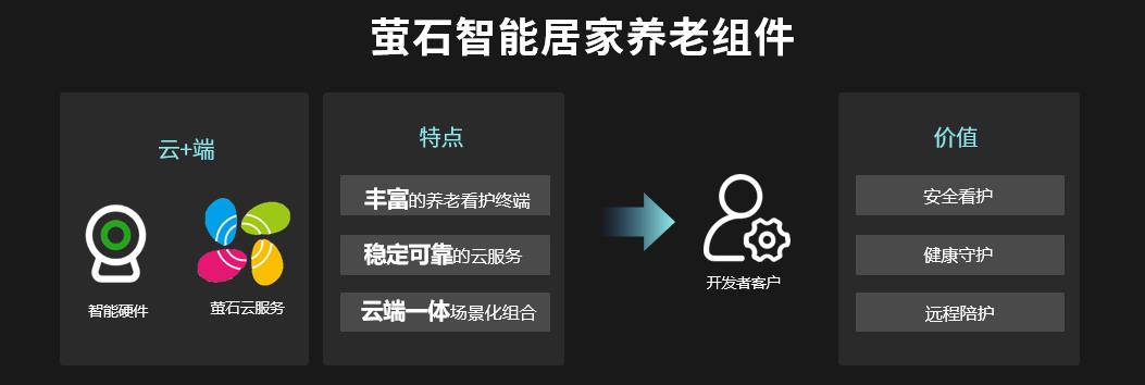 萤石云迎来重磅升级！全栈开放云服务再创新高度