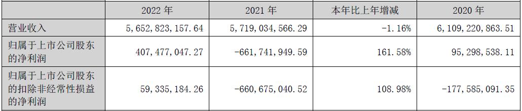 海能达2022年扭亏为盈，净利同比大涨162%