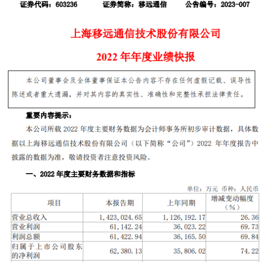移远通信2022年度净利6.24亿，同比增长74.22%